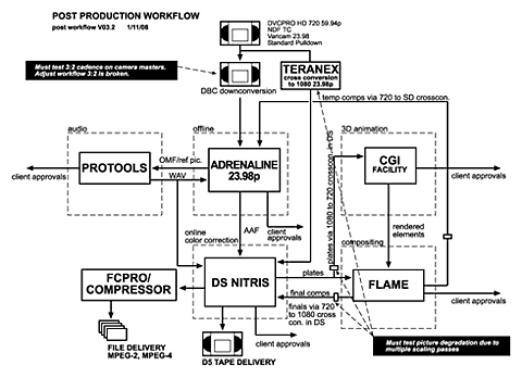 post production workflow diagram